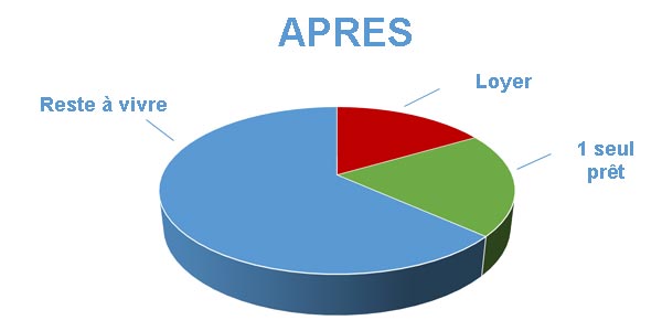 Endettement après rachat de crédits Paris 19ème