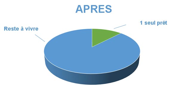 Endettement après rachat de crédits Roubaix 59