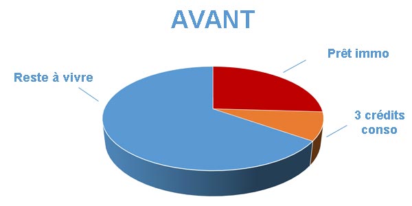 Endettement avant rachat de crédits Creil