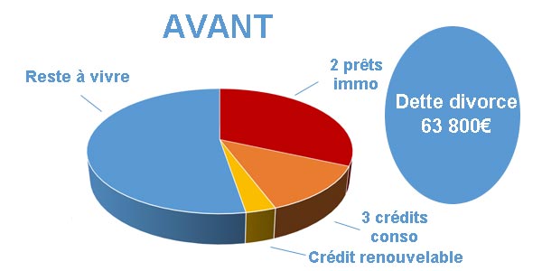 Endettement avant rachat de crédits divorce à Rillieux la Pape