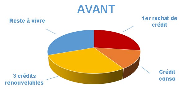 Endettement avant rachat de crédits Epinal 88