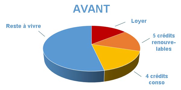 Endettement avant rachat de crédits Levallois-Perret