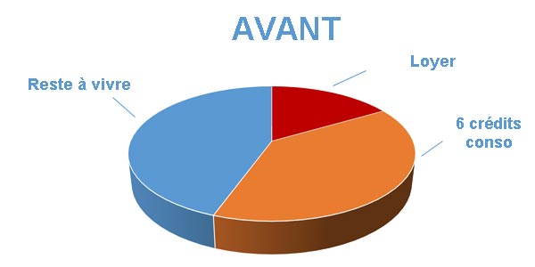 Endettement avant rachat de crédits Paris 19ème