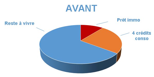 Endettement avant rachat de crédits Roubaix