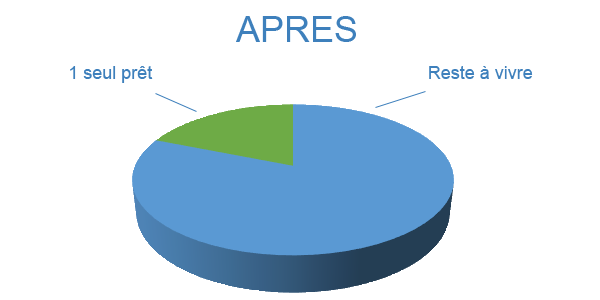 Faire face à un événement familial tragique, après le regroupement de prêts