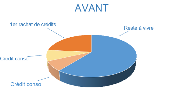 Faire face à un événement familial tragique, avant regroupement de prêts