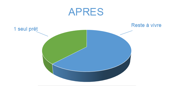 Ne plus être FICP, après regroupement de prêts