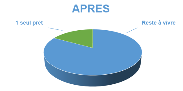 Prendre un nouveau départ, après le regroupement de prêts