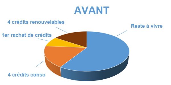 Prendre un nouveau départ, avant regroupement de prêts