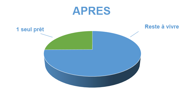 Profiter de la retraite, après le regroupement de prêts