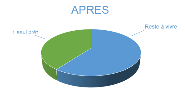 Réduire son endettement, après regroupement de prêts