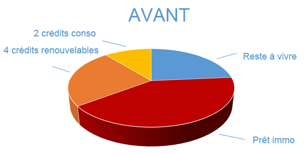 Réduire son endettement, avant regroupement de prêts