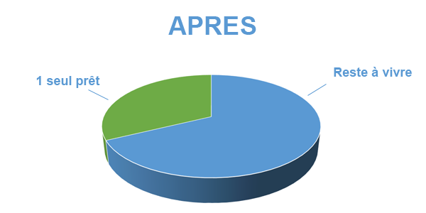 Regrouper ses crédits après travaux, après regroupement de prêts