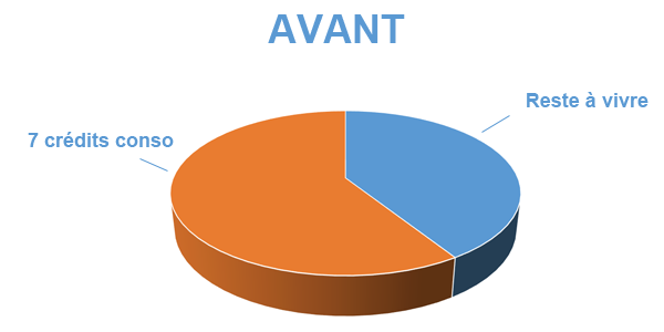 Regrouper ses crédits après travaux, avant regroupement de prêts