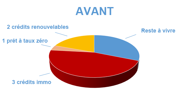 Regrouper ses crédits pour financer des travaux, avant regroupement de prêts