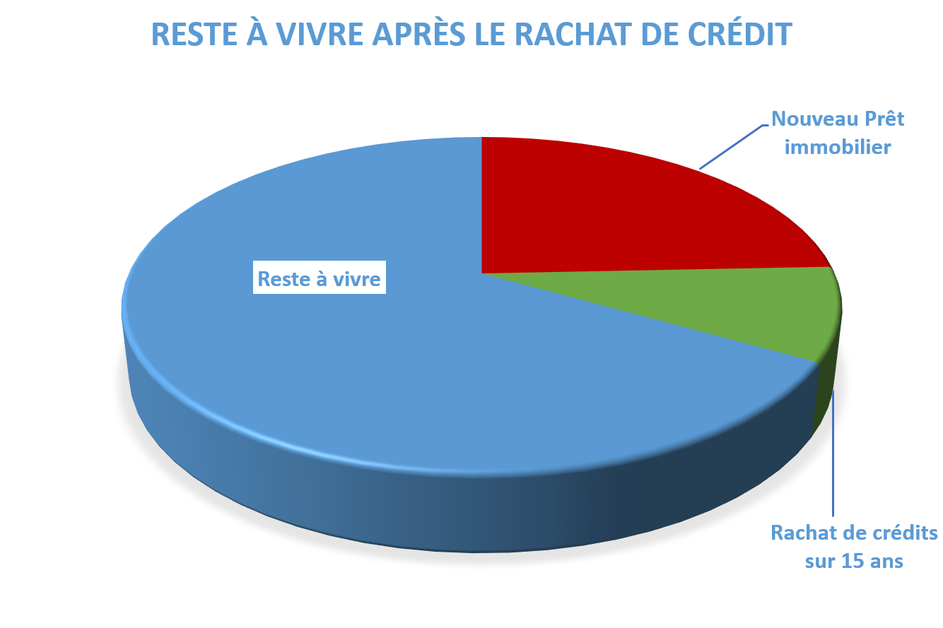 reste à vivre après le rachat de crédit