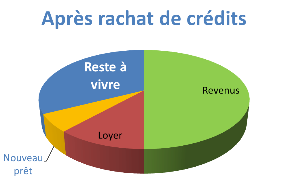 Reste à vivre après rachat de crédits