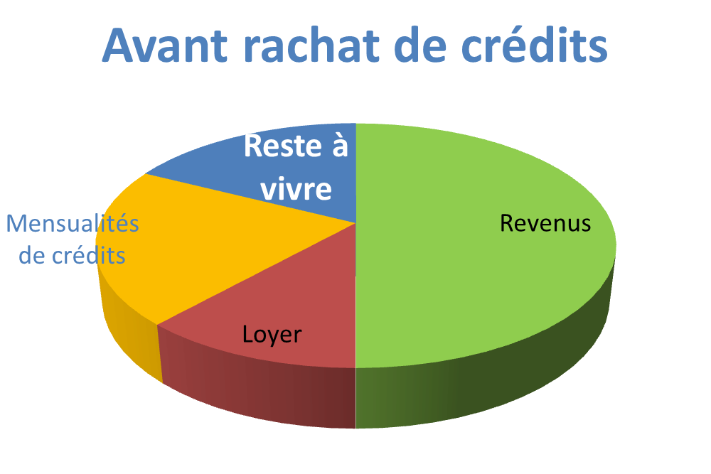 Reste à vivre avant le rachat de crédits