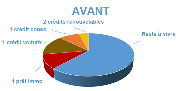 Retrouver une stabilité financière pour épargner, avant regroupement de prêts