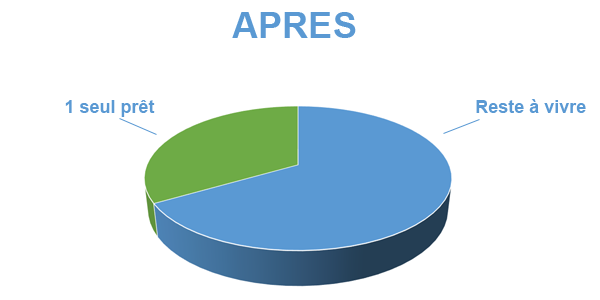 Se désendetter, après regroupement de prêts