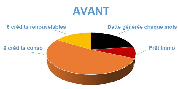 Se désendetter, avant regroupement de prêts