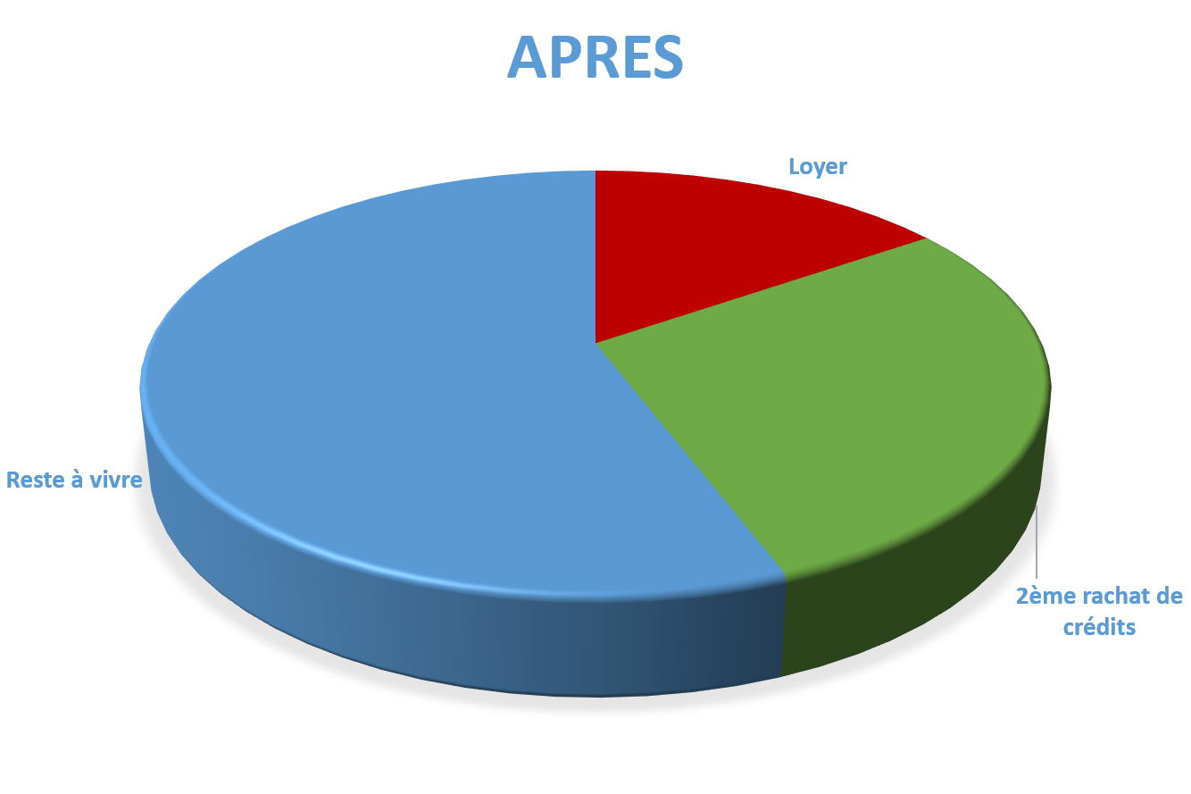 Situation après rachat de crédits Mans