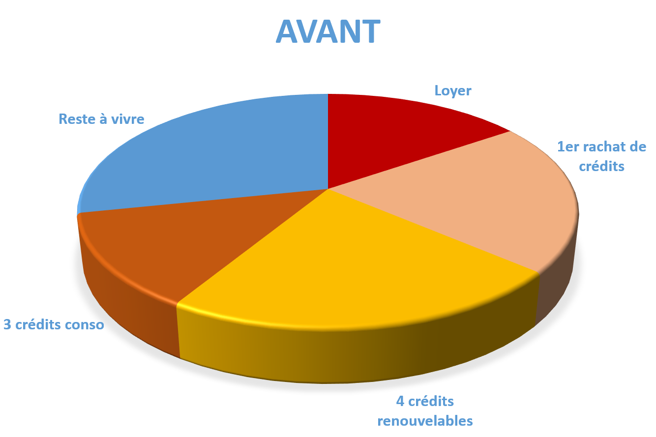 Situation avant rachat de crédits Mans