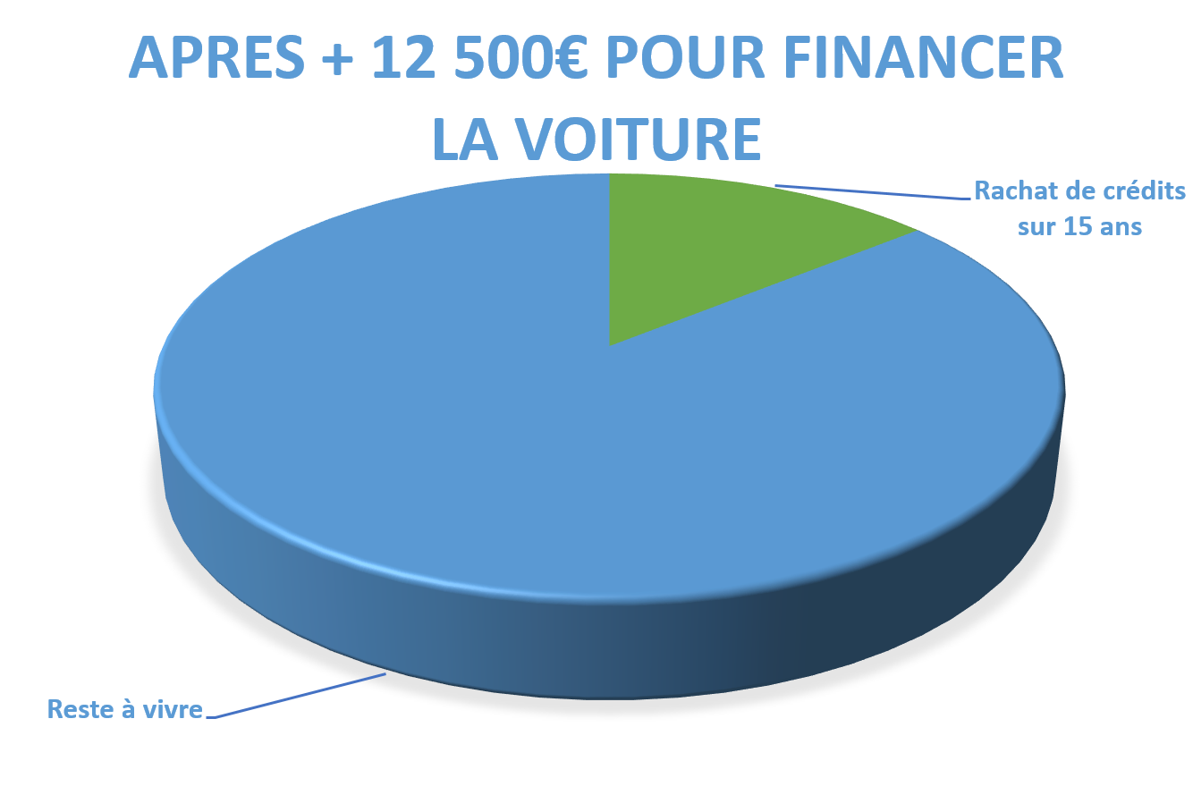 situation après rachat de crédit et achat voiture