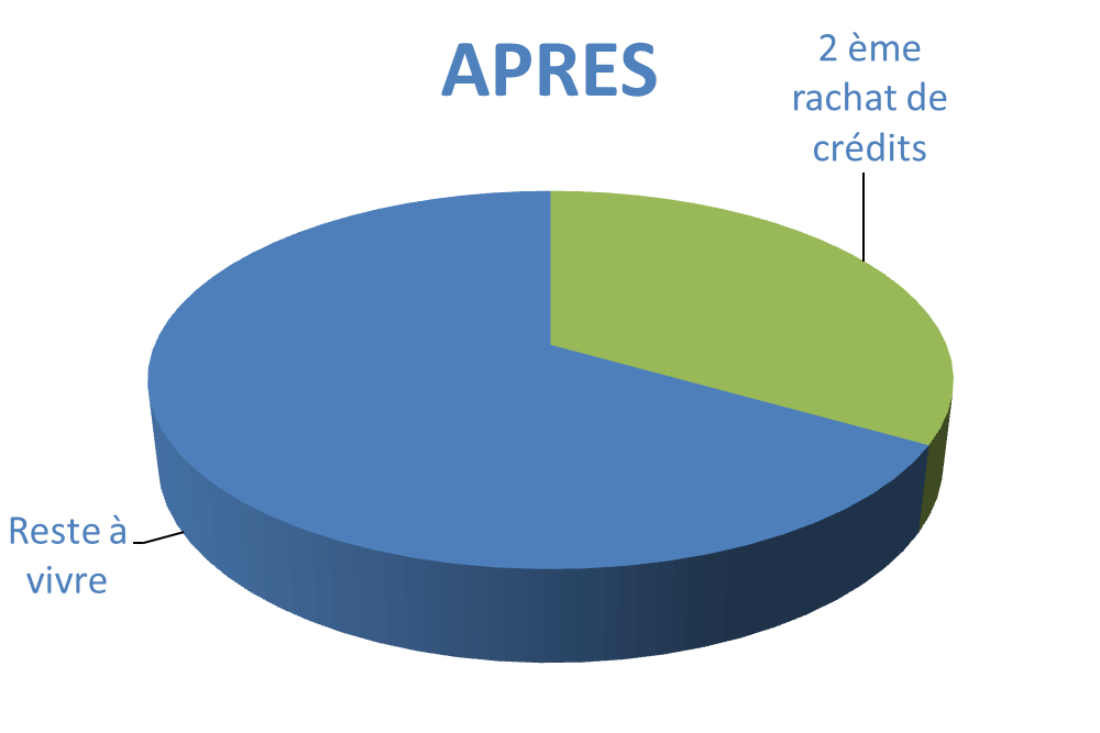 Situation après rachat de crédits Mérignac