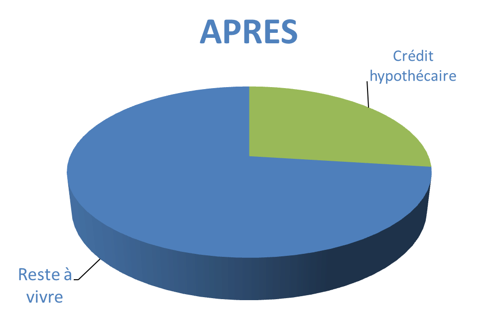 Situation après rachat de crédits Paray-le-Monial