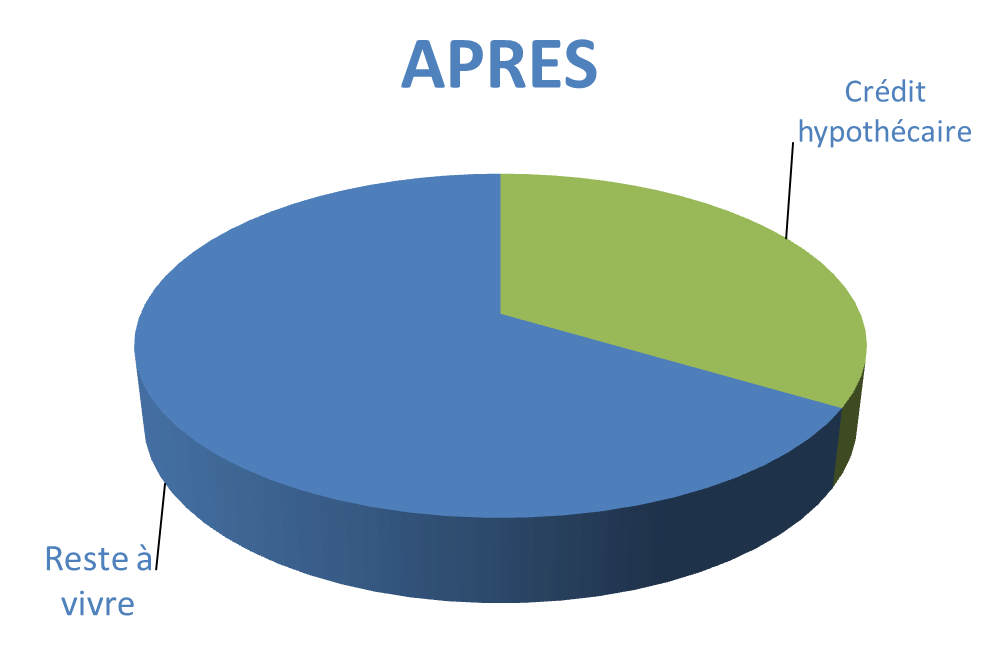 Situation après rachat de crédits Rouen