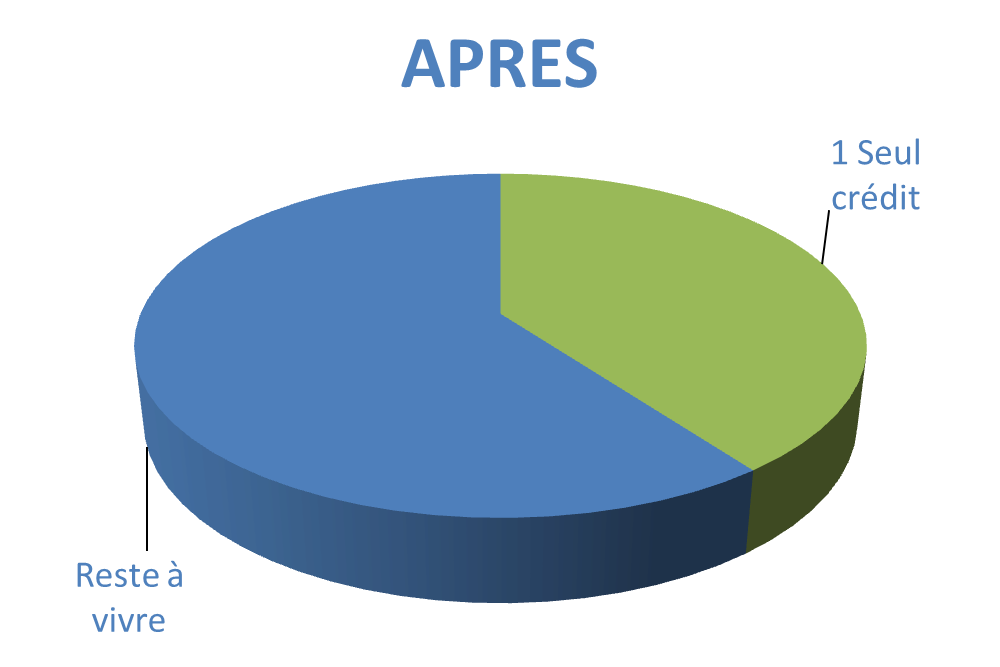 Situation après rachat de crédits Nîmes