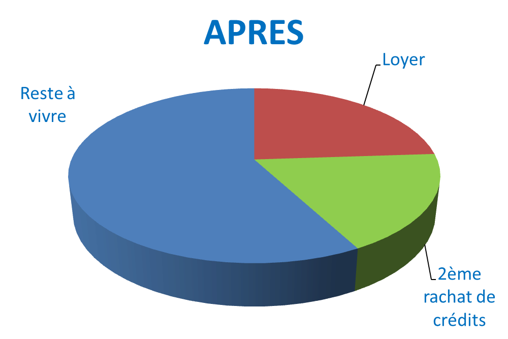 Situation après rachat de crédits Aix-en-Provence