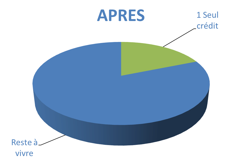 Situation après rachat de crédits Colmar