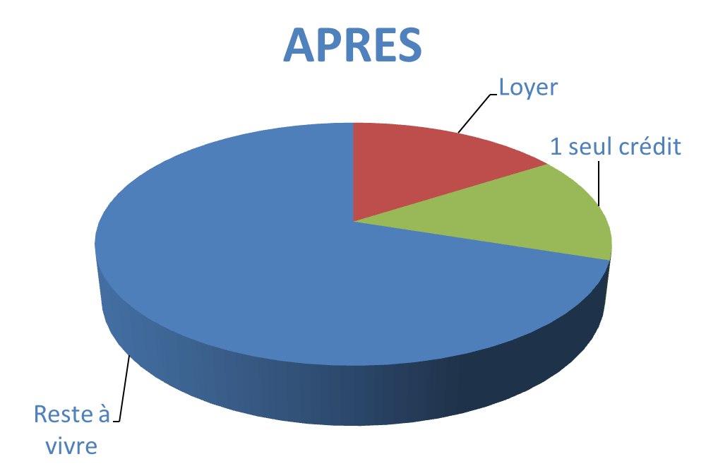 Situation après rachat de crédits Lens