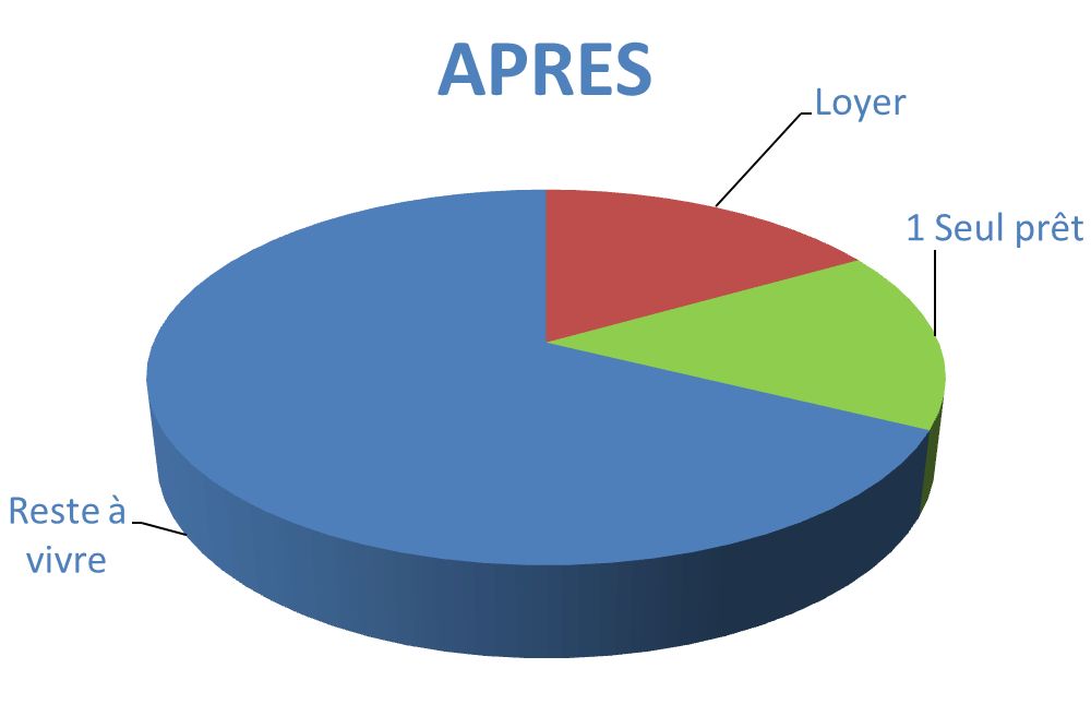 Situation après rachat de crédits Poitiers