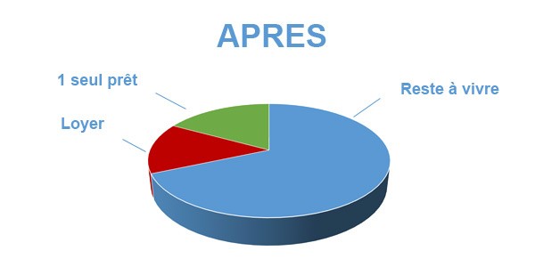 Endettement après rachat de crédits Montauban 82