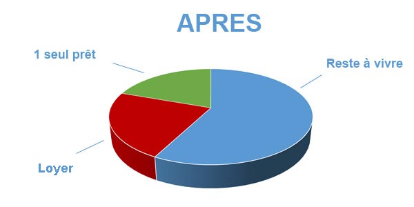 Endettement après rachat de crédits Paris 15