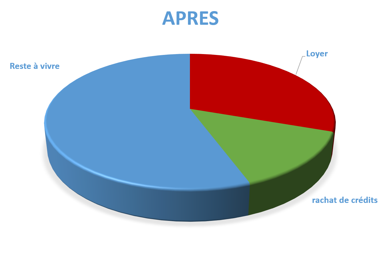 Situation après rachat de crédits Saint-Martin-d'Hères