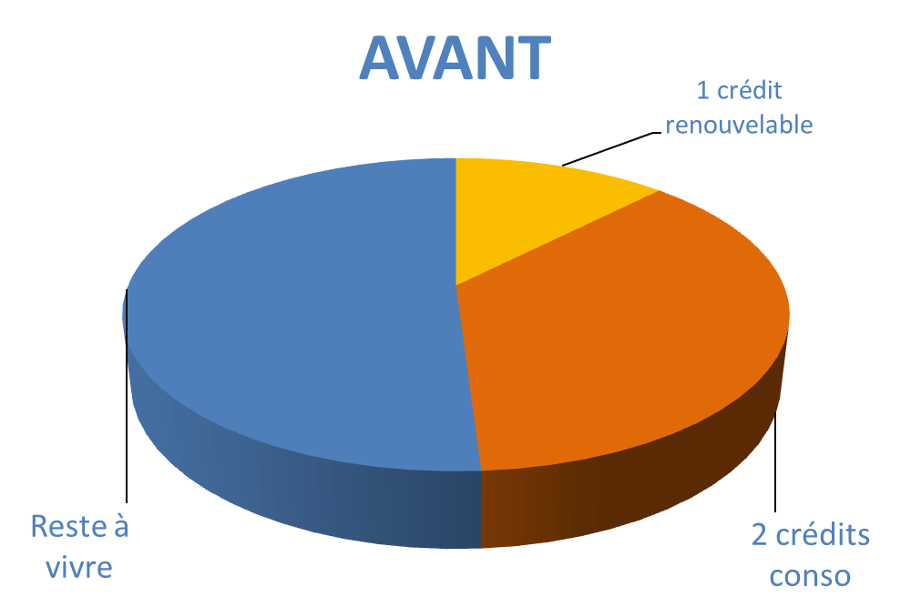 Situation avant rachat de crédits Nîmes