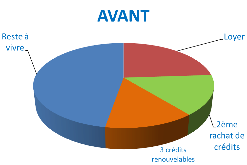 Situation avant rachat de crédits Aix-en-Provence