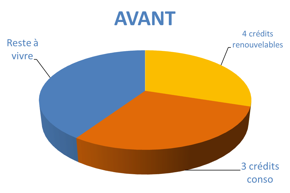 Situation avant rachat de crédits Colmar