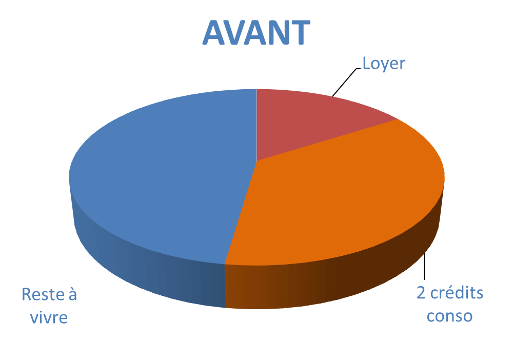 Situation avant rachat de crédits Lens