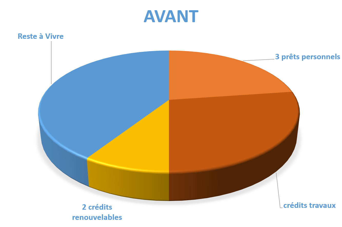 situation avant le rachat de crédit auto