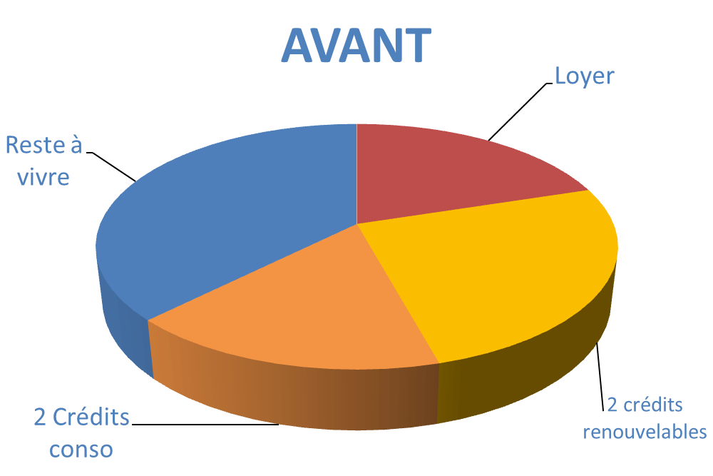 Situation avant rachat de crédits Poitiers