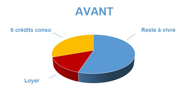 Endettement avant rachat de crédits Montauban 82