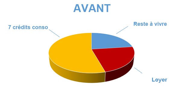 Endettement avant rachat de crédits Paris 15