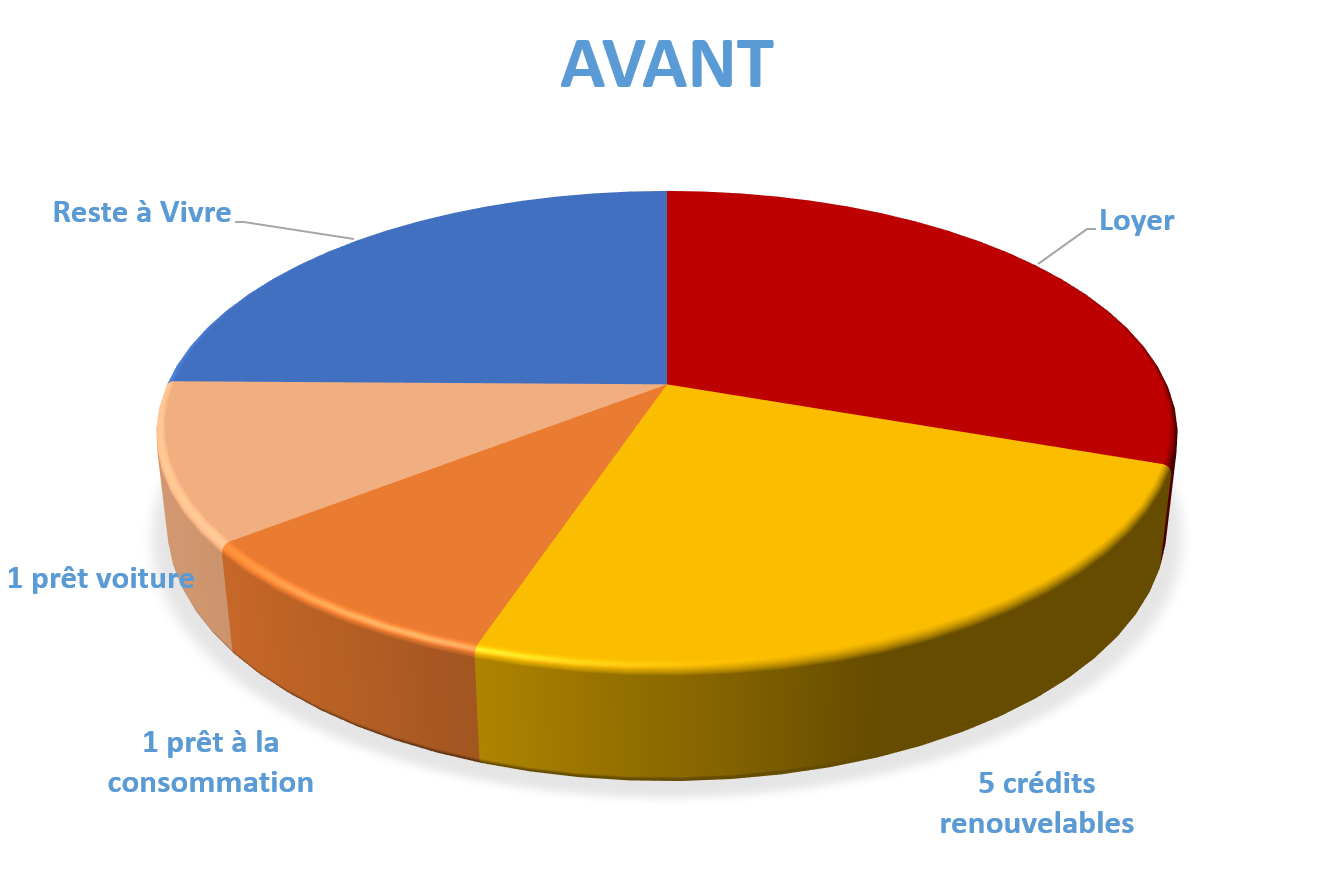 Situation avant rachat de crédits Saint-Martin-d'Hères