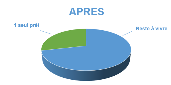 Solder ses crédits pour ne plus être FICP, après regroupement de prêts