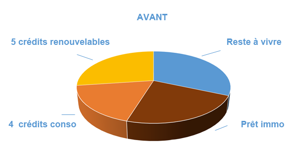 Solder ses crédits pour ne plus être FICP, avant regroupement de prêts